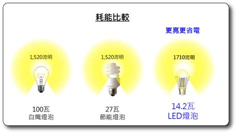 燈泡亮度選擇